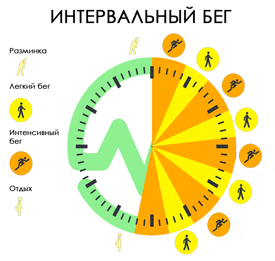 Интервальное похудение. Интервальный бег схема. Интервальный бег для сжигания жира. Интервальный бег для начинающих. Интервальный бег для сжигания жира схема.