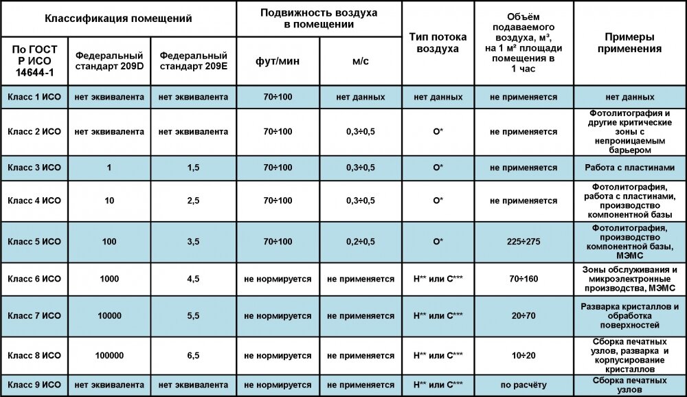 Кратность уборки оборудования производственных помещений и торговых залов