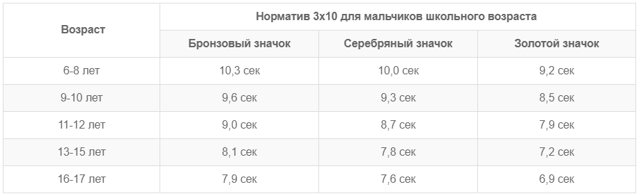 Нормативы челночного бега