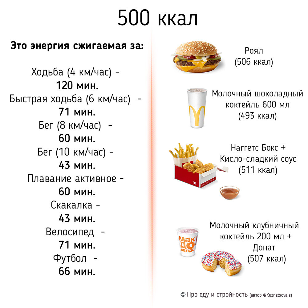 Сколько ккал в две. 500 Ккал это сколько. Количество сожжённых калорийки. 500 Килокалорий в кг. 500 Ккал это сколько грамм.