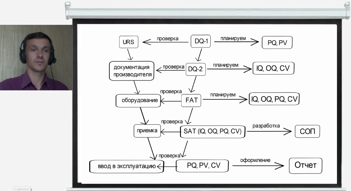 Квалификация оборудования. V образная модель квалификации. Квалификация оборудования по GMP. Виды квалификации оборудования.