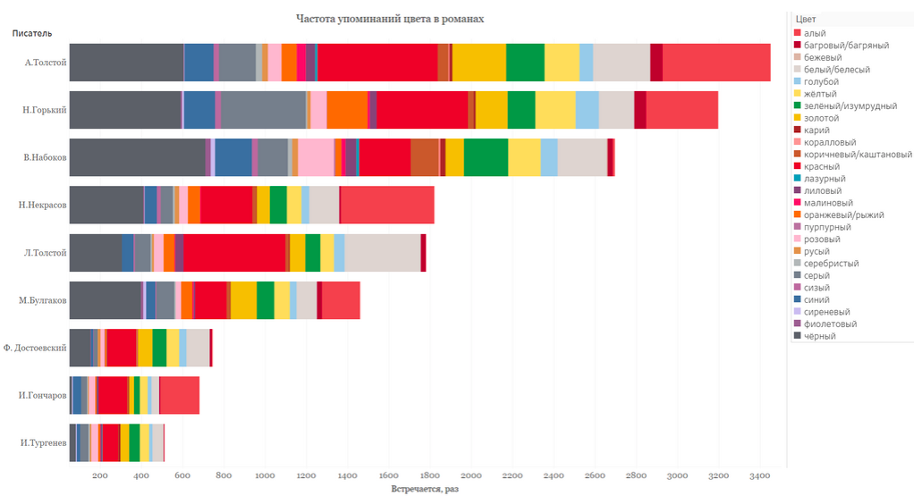 Самые русские цвета. Цвета упоминаемые в книгах. Популярность цветов. Популярные цвета в разных странах. Цвета по популярности.