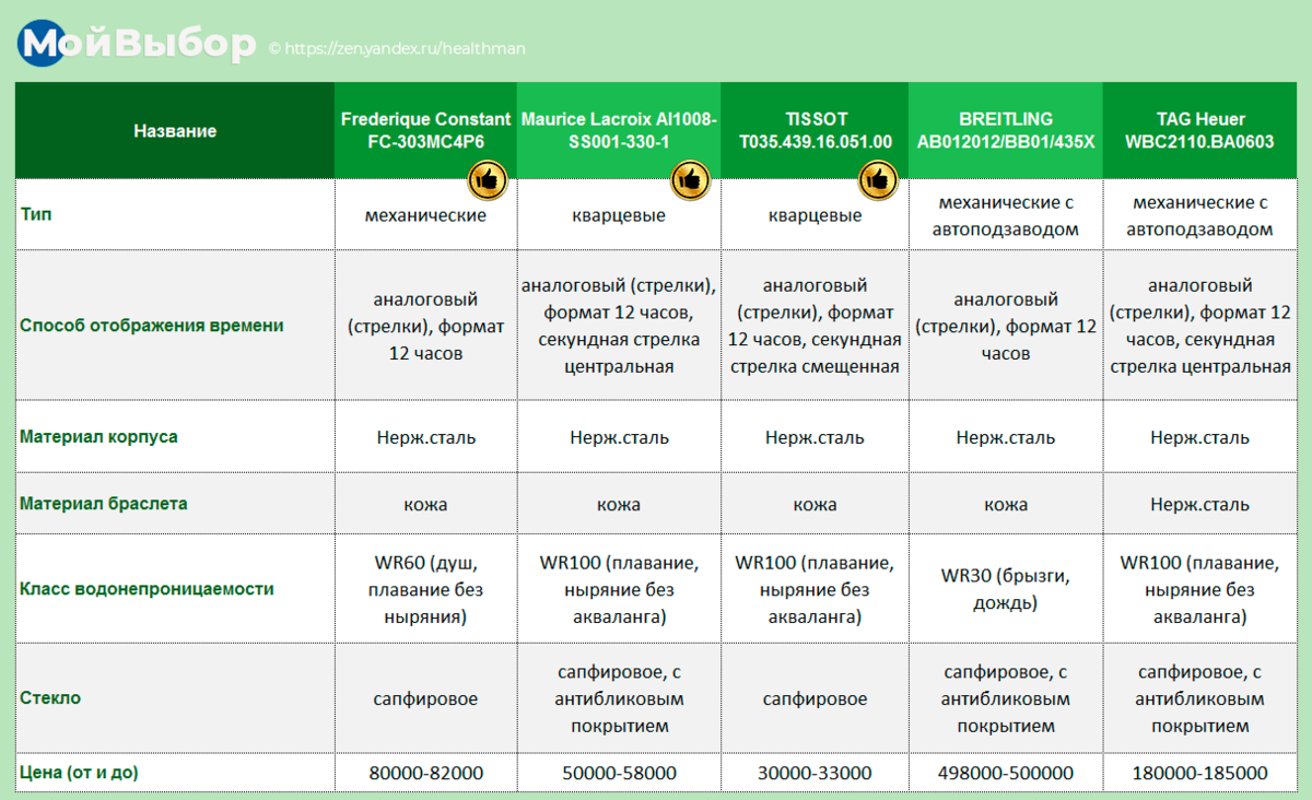 Список часов. Рейтинг швейцарских часов по классам таблица. Классификация марок часов по престижности. Рейтинг швейцарских часов по популярности и престижности. Классификация швейцарских.