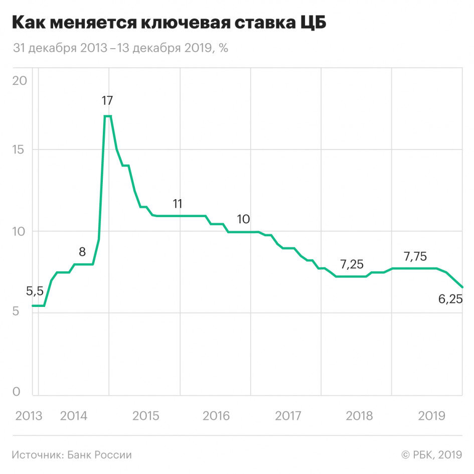 Подробнее на РБК: https://www.rbc.ru/finances/13/12/2019/5df34eb79a7947377fe352f7 