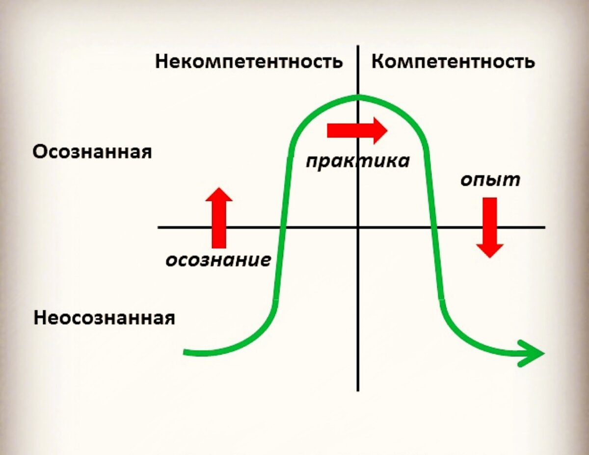 Неосознанная любовь. Цикл колба. Цикл колба в тренинге. Принципы андрагогики. Цикл колба. Стадии обучения, по модели д. колба, и их характеристику.