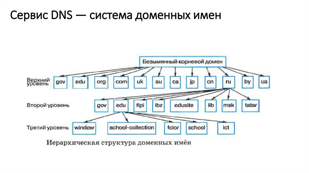 Документа это иерархическая схема размещения составных частей документа