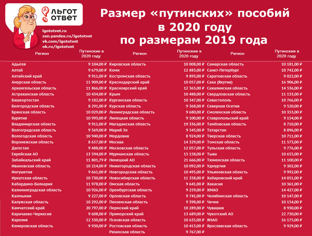 Путинская выплата когда приходит. Размер путинских выплат. Какая сумма путинских выплат. Размо путинских пособий. Путинские выплаты сумма по регионам.