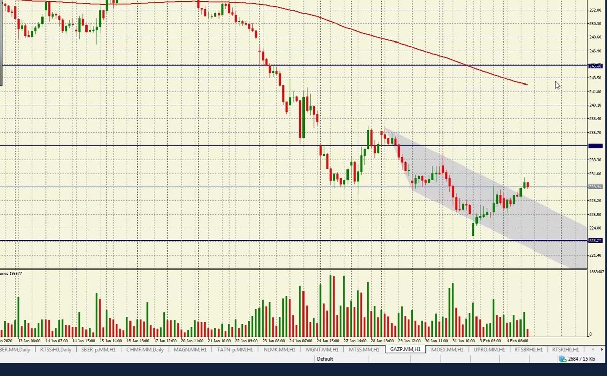 Пробой нисходящего канала. Нисходящий канал в трейдинге. Манипуляция акциями Газпрома.