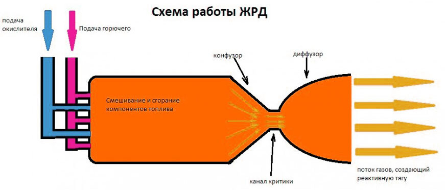 Кем впервые была разработана схема жидкостного ракетного двигателя