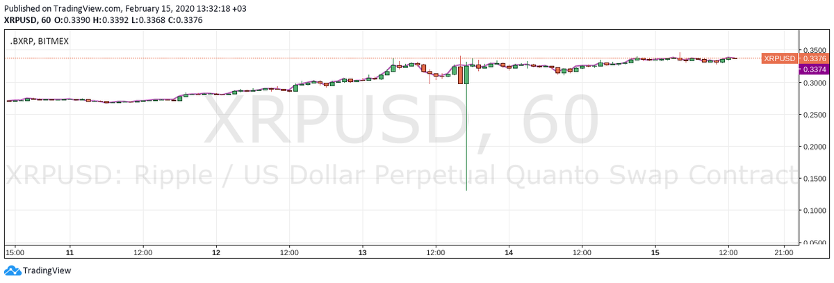XRP / USD 5-дневный ценовой график. Источник: BitMEX