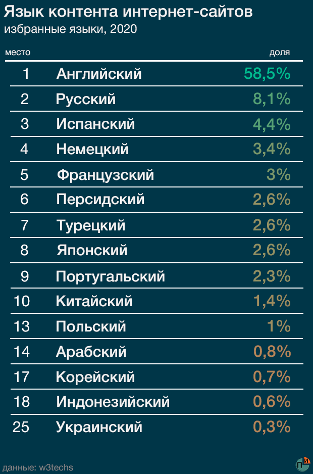 Самые популярные языки в интернете. Самые распространённыеязыки. Самые распроострпненные язы. Самые востребованные языки.