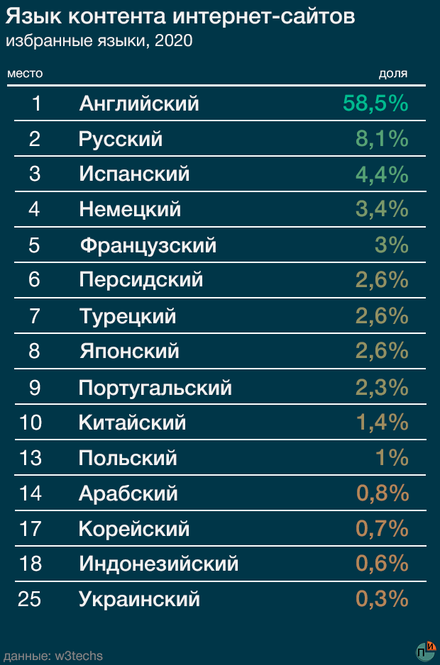 Сегменты интернета по языкам. Самые популярные языки в интернете. Самые распространённыеязыки. Самые распроострпненные язы. Самые востребованные языки.