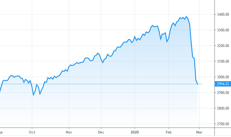График индекса S&P500