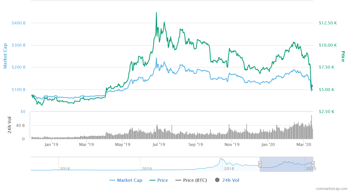 Курс bitcoin в 2019 и начале 2020 года / Данные CoinMarketCap