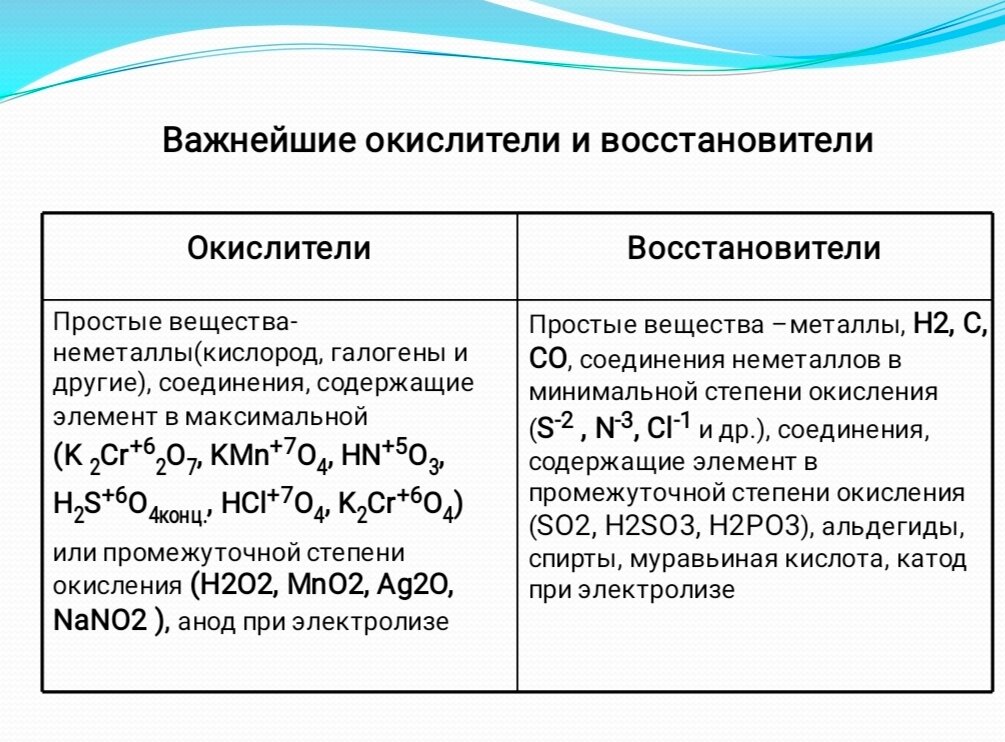 Трудная тема, я буду разбирать метод полуреакций, в школе его не проходят, но если Ты хочешь сдать ЕГЭ по химии на 💯, нужно понять эту тему.-2