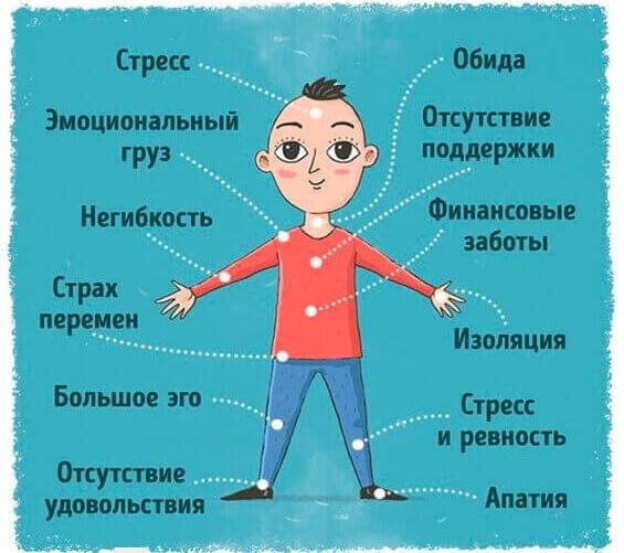 Стрессы, обиды, гнев, нервные срывы, волнения – все это не проходит бесследно. Последствия перенесенных драм остаются в наших телах в виде мышечных зажимов, блоков, спазмов и напряжений, что сильно нарушает правильную геометрию тела и приводит к хроническим болям в спине, голове и суставах. Еще более деструктивны последействия, связанные с хроническими тяготами непрощенных обид и претензий к миру и людям. Их наличие может приводить к различным заболеваниям внутренних органов и причинять человеку физические страдания. Потому биоэнергетики рекомендуют вместе с практикой соответствующих упражнений, искать и прорабатывать причины, вызвавшие ту или иную проблему. В противном случае, даже при полном избавлении от текущих симптомов, болезнь вскоре вернется, и вероятно, даже в более серьезной форме.
Соответствие переживаний и частей тела:
Голова: стресс, ненависть, гнев, неприятие людей и ситуаций.
Горло: обида, подавление эмоций, недостаток самовыражения.
Шея: страх сделать ошибку, негибкость.
Плечи: груз ответственности, заботы и тяготы, напряжение.
Позвоночник: ощущение отсутствия опоры, недоверие к жизни.
Сердце: отсутствие любви, чувство опасности.
Легкие: печаль, депрессия.
Органы пищеварения: страх, нежелание расставаться с прошлым и принимать настоящее.
Колени: гордыня.
Ступни: страх будущего.
Кожа: дисгармония в отношениях с окружающим миром, неприятие социума.