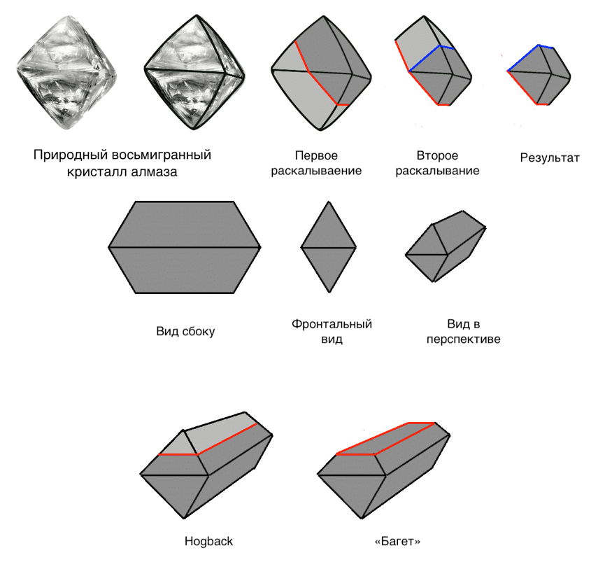 Виды огранки бриллиантов с названиями и фото и параметры