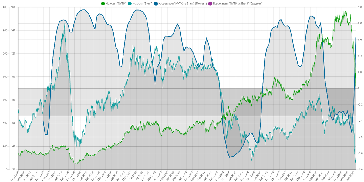 NVTK vs нефть марки Brent