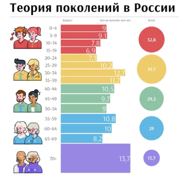 Теория поколений в России. Поколение теория поколений. Теория поколений по годам. Поколения в России по годам.