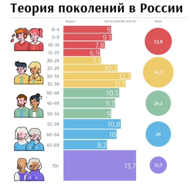 2015 какое поколение. Поколения людей по годам в России таблица. Теория поколений в Росси. Поколения по годам. Поколения человечества.