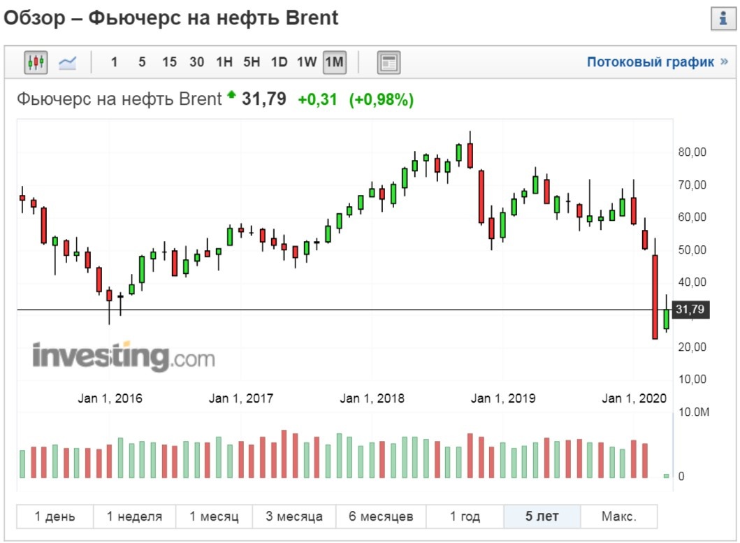 график котировок приведен для наглядности дел в отрасли, не является инвестиционной рекомендацией
