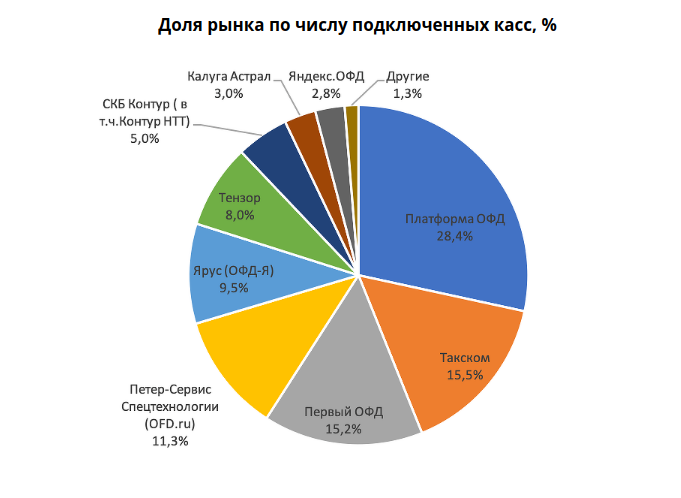 Рейтинг ОФД по доле занимаемого рынка (взято из открытого источника)