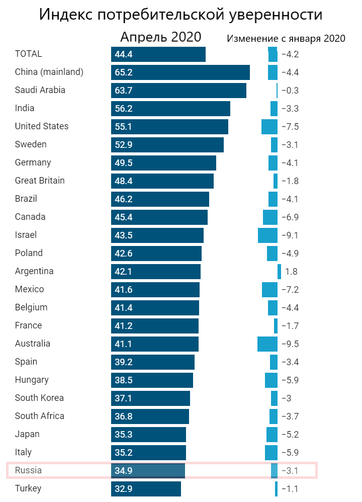 Источник: Ipsos, перевод автора