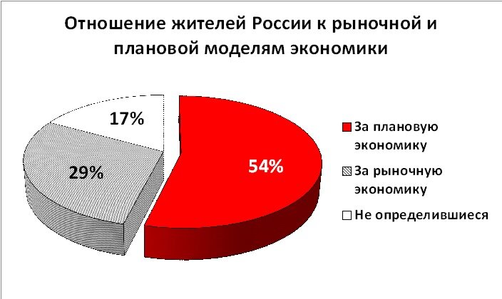 Каждый второй житель России считает плановую экономику наиболее правильной, выяснили социологи «Левада-центра»