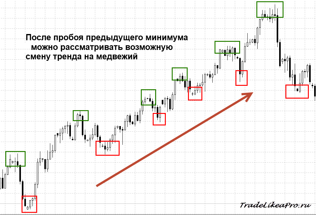 Метод временного тренда. Трейдинг паттерны разворота тренда. Графические паттерны в трейдинге стратегии. Разворотные паттерны в трейдинге. Свечные паттерны разворота тренда.