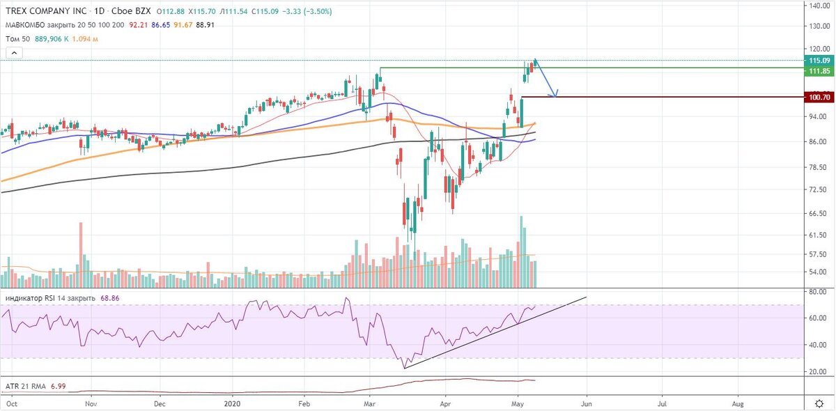 TREX Company Inc.