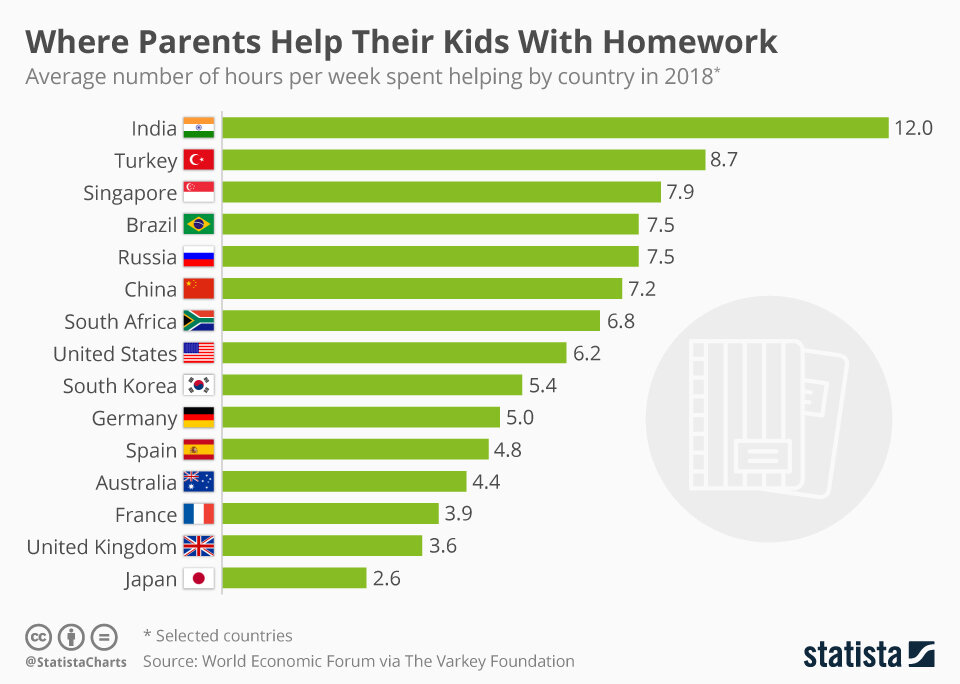 https://www.statista.com/chart/13838/where-parents-help-their-kids-with-homework/