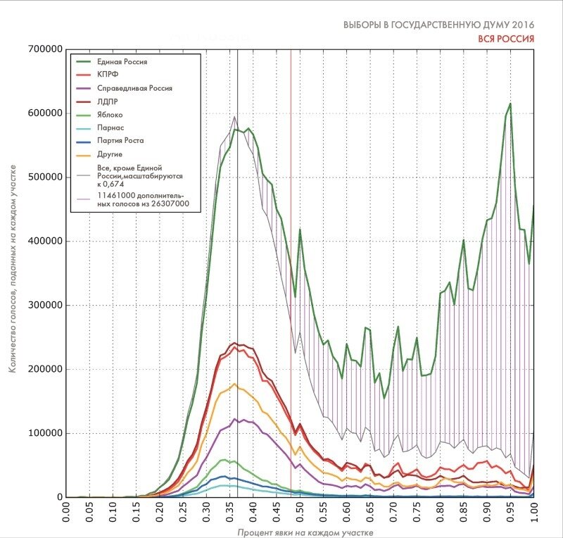 Статистические аномалии на выборах 2016. Источник - https://www.znak.com/2016-09-21/ne_menee_45_golosov_za_er_yavlyayutsya_falsifikatom_podschital_fizik_sergey_shpilkin