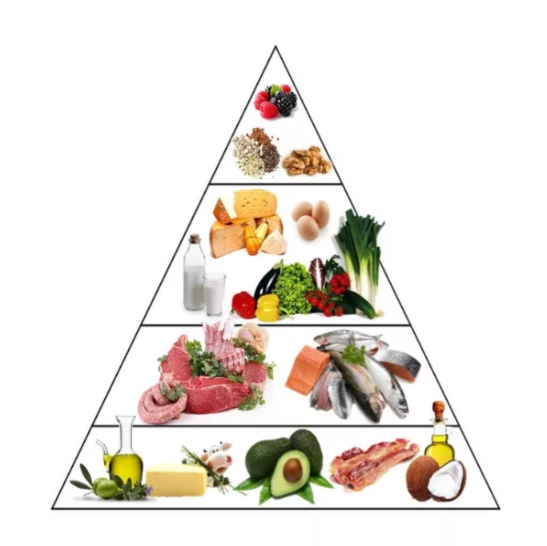 Так выглядит пирамида питания по кето