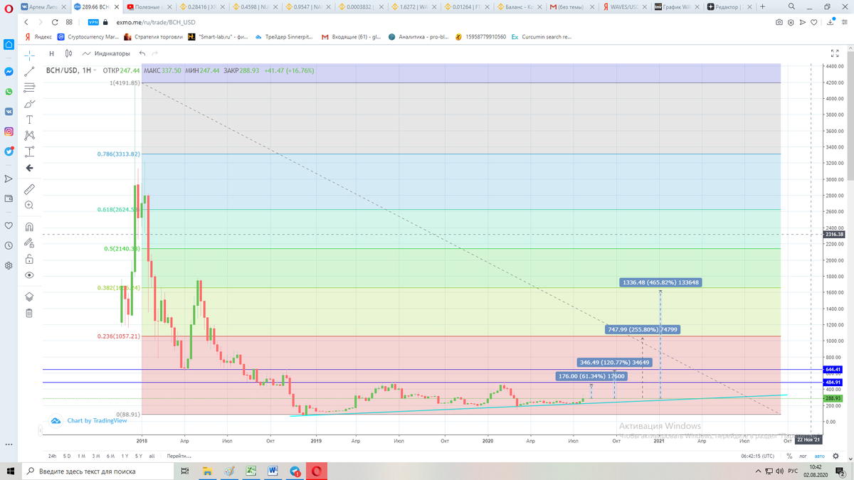 Недельный график BCH/usdt