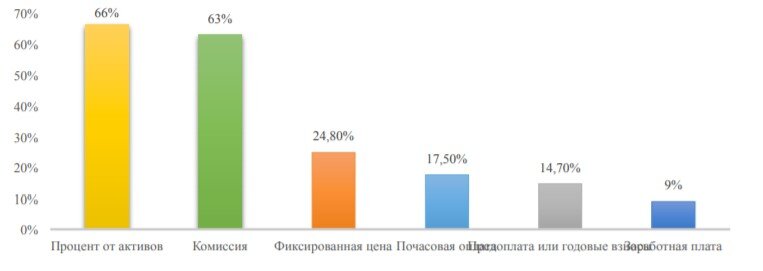 Виды оплат личного финансового советника в США
