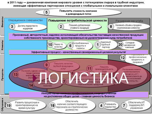 Схема мотивации логистов