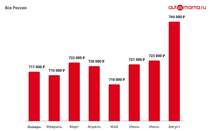 Динамика среднемесячной рыночной цены автомобилей с пробегом в 2020 г. по месяцам.