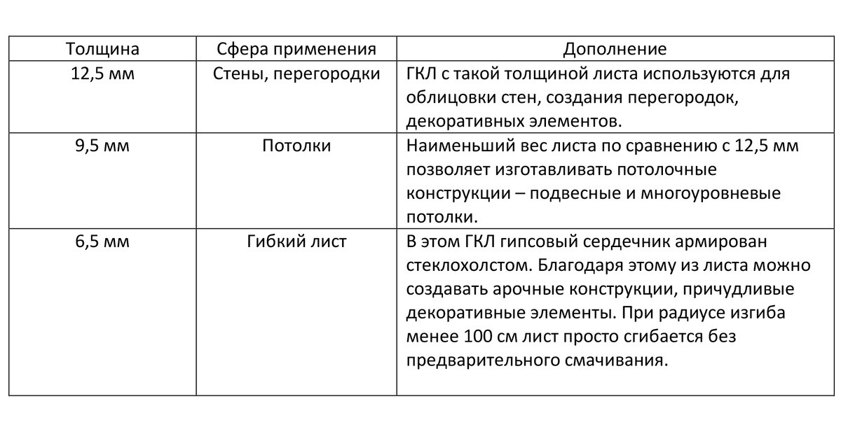 Виды гипсокартона и сфера их применения