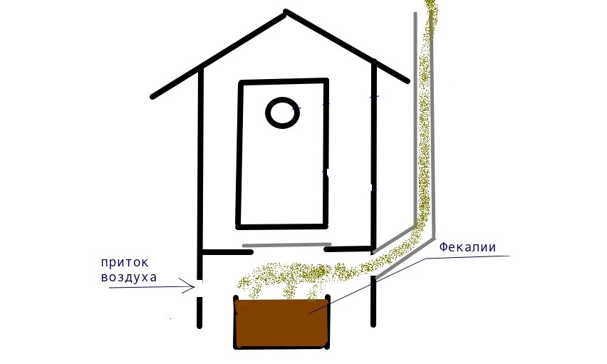 Вентиляция септика в частном доме – конструкция и схема