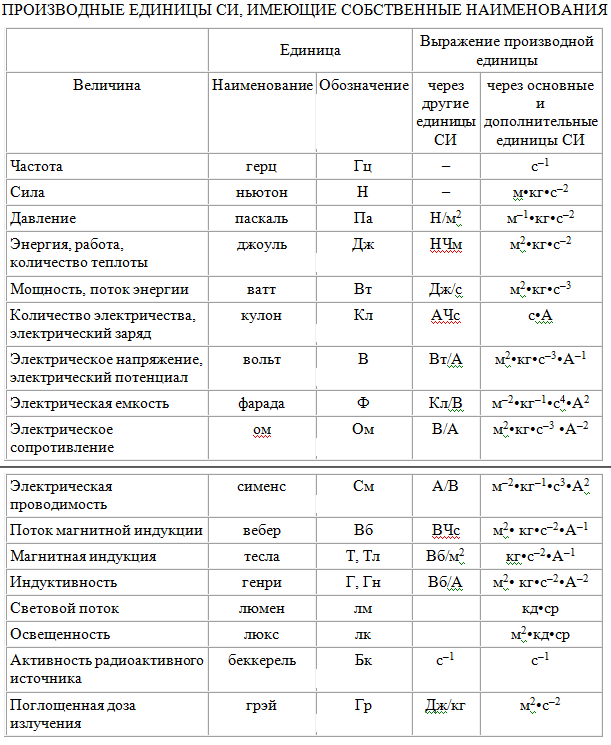 В каких единицах измеряется частота