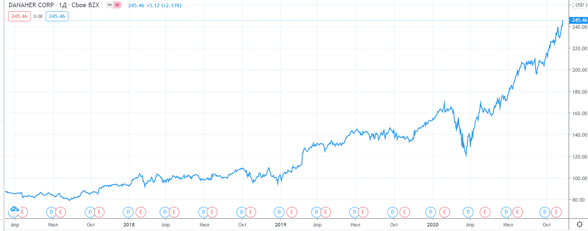 График акции компании Danaher 