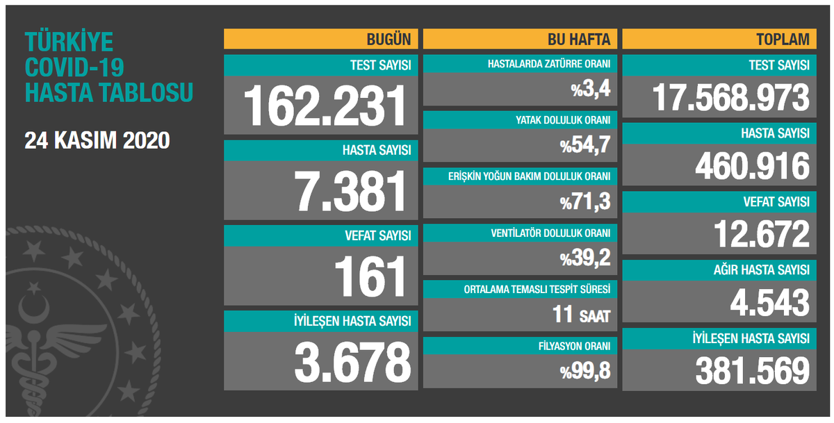 Источник: https://covid19.saglik.gov.tr/