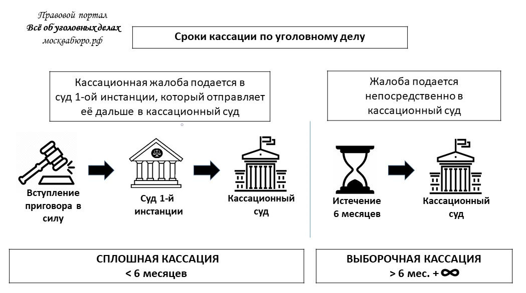 Схема кассационного обжалования