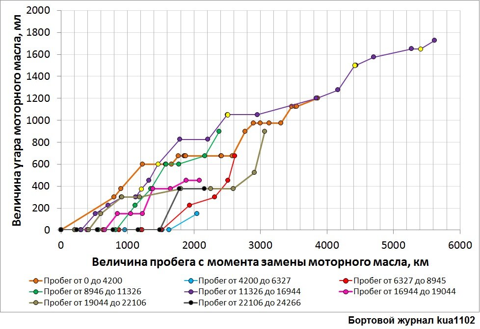 Зависимость величины угара моторного масла в зависимости от пробега автомобиля. Автор графики kua1102