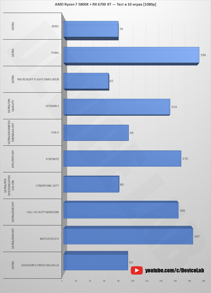 AMD Ryzen 7 5800X + RX 6700 XT — Тест в 10 играх! [1080p, 1440p, 4K] |  DeviceLab | Дзен