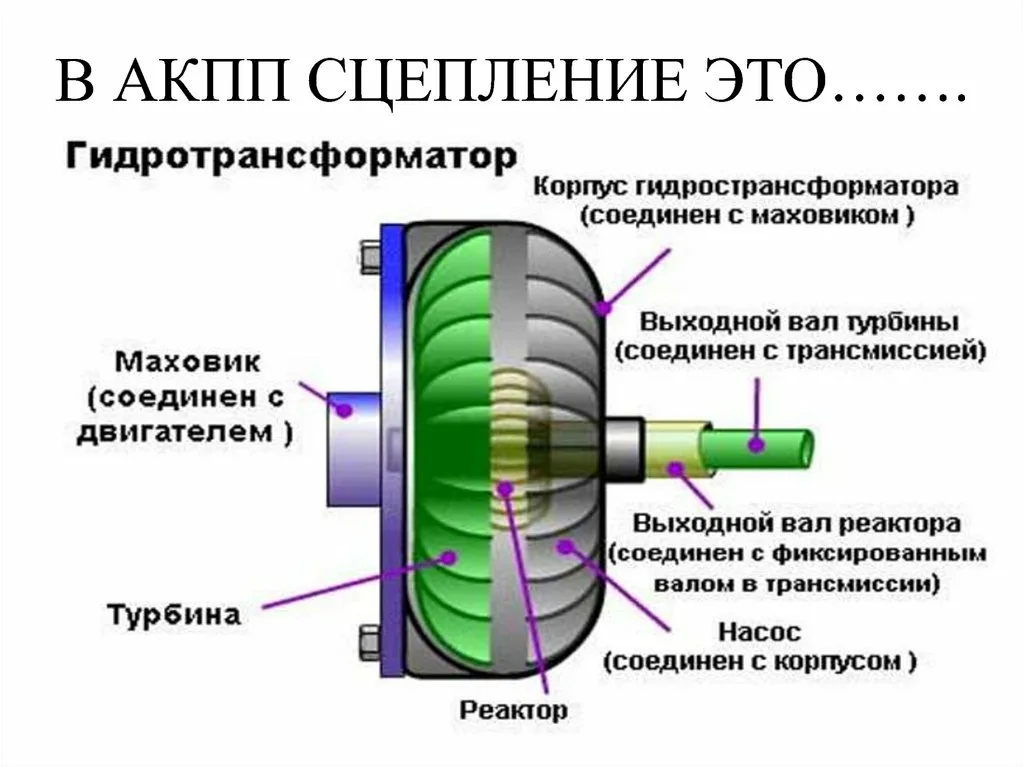 Устройство гидротрансформатора