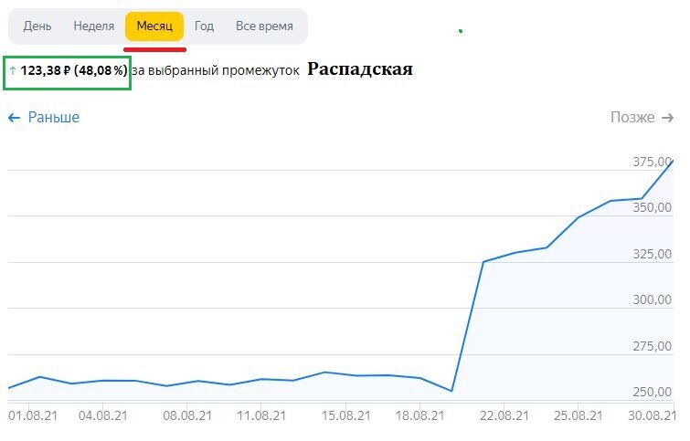 Изменение цены акций Распадская за месяц: +48,08%. Данные взяты из открытых источников для целей иллюстрации.