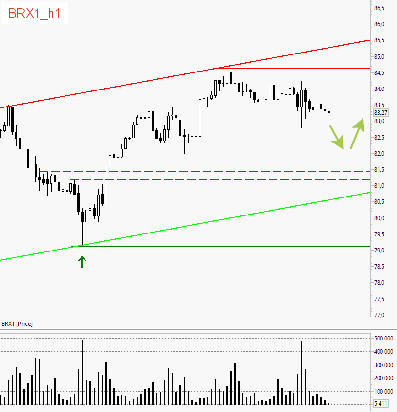 BRX1 - фьючерс на нефть Brent на 12.10.21