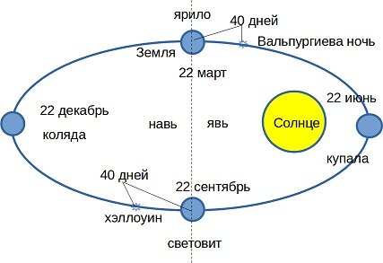 Рис.1. Праздники древних славян и других народов привязанные к астрономическим датам дней равноденствия и солнцестояния.