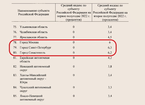 Правительство повысило тарифы ЖКХ в 2022 году. 3 города в числе проигравших1